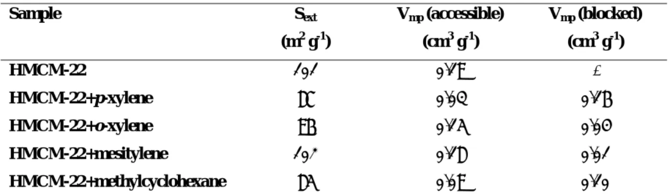 Table 4.2 Results of the analysis by the α s  method of the nitrogen adsorption isotherms