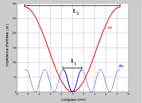 Figure 3.13 – Variation de l’impédance liée aux deux résonance des modes fon- fon-damentaux de L 1 et L 2 .