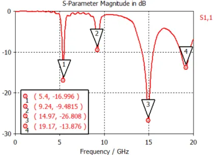 Figure 3.16 – Résultat de simulation du coefficient de réflexion de l’antenne po- po-lygonale.