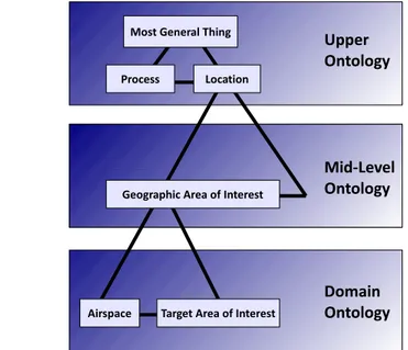 Figure 3.2: The Ontology Categories