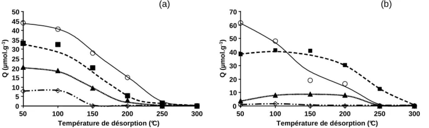 Figure 45.   Quantités de sites en fonction de la température de désorption pour les différentes alumines
