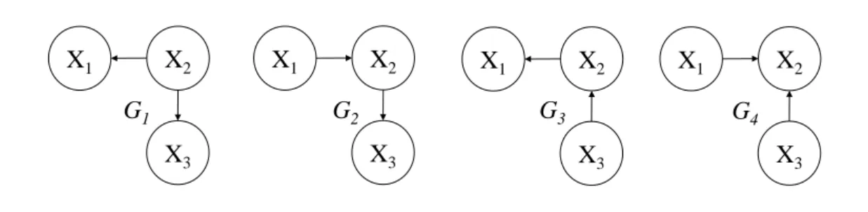 Figure 2.1: Markov equivalence
