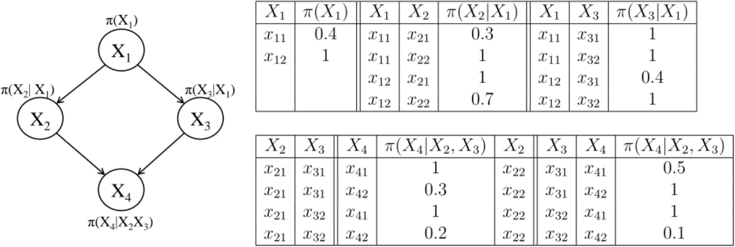 Figure 2.2: An example of possibilistic networks