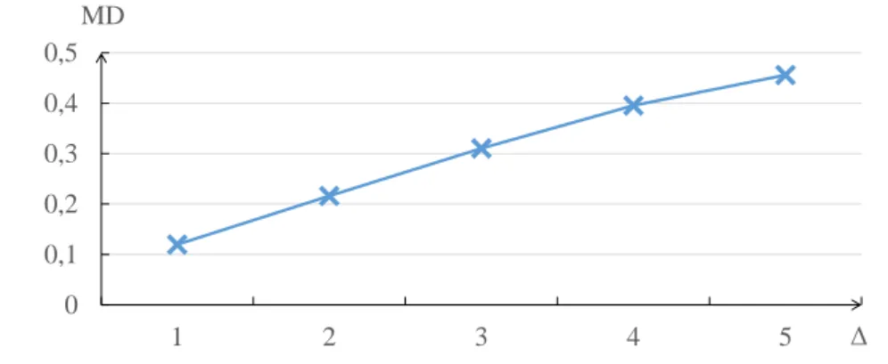 Figure 3.3 shows that Manhattan distance values increase when we increase ∆, as expected