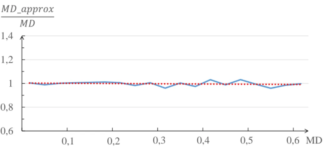Figure 3.6: Evolution of convergence of Manhattan distance approximation values to Manhattan distance values