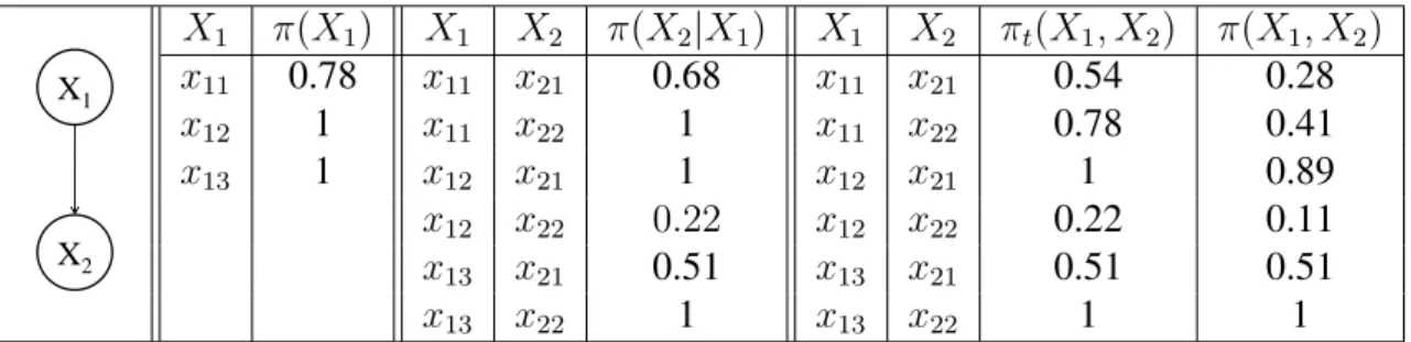 Table 4.3: Example (b) transformation of Bayesian network in a possibilistic network using Klir transfor- transfor-mation adaptation (Equation 1.41)