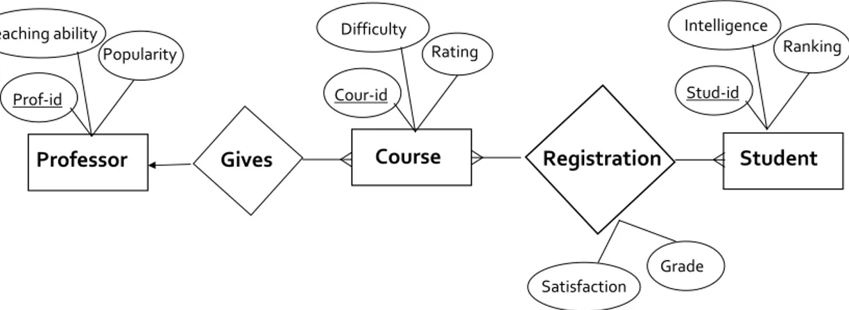 Figure 2.4: An example of an Entity-relationship diagram