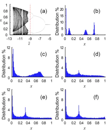 Figure 2.3: An increase of σ 2 z promotes the stochastic local stability of x ˜ = 1/3