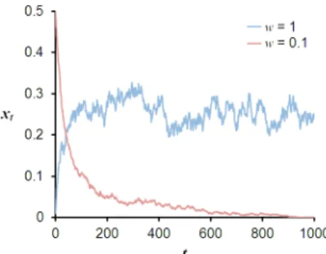 Figure 3.1: Effect of selection intensity on the stochastic local stability of fixation state ˆ