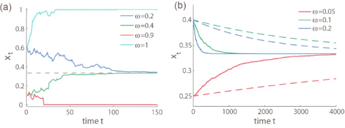 Figure 3.2: Simulations for the stochastic local stability of a constant interior equilibrium under weak selection
