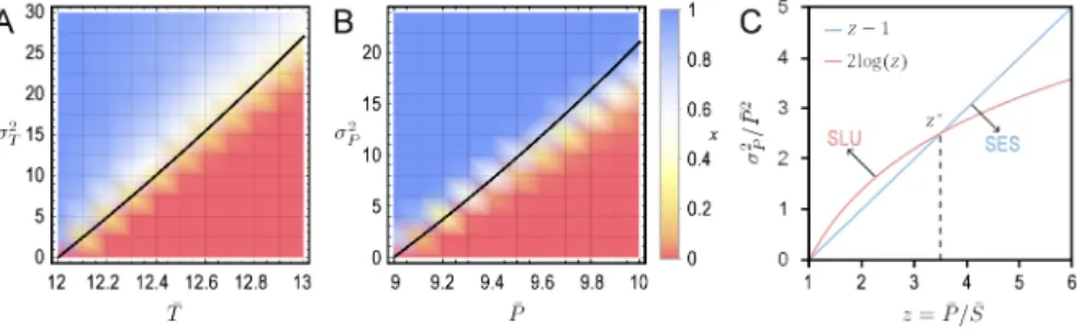 Figure 4.1: The stochastic local stability of C-fixation and D-fixation and the stochastic evolutionary stability of strategy D