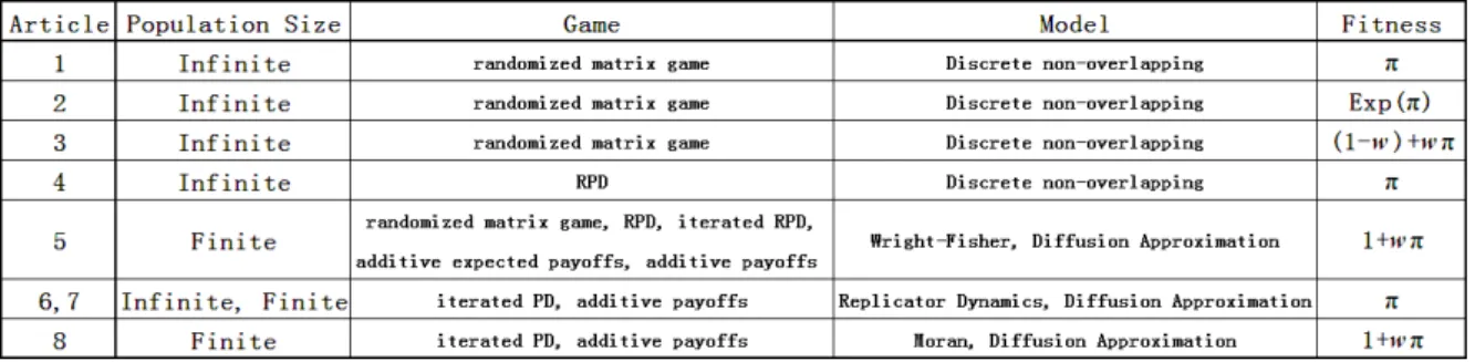 Table 1: Assumptions made in the articles. PD stands for Prisoner’s Dilemma, RPD for Randomized PD, and π for payoff