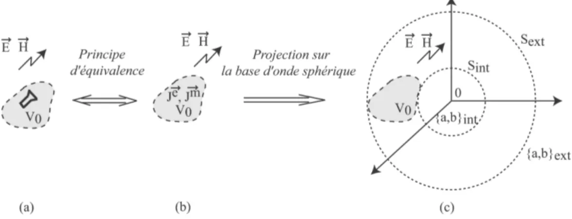 Fig. 3.4 – Schéma résumant les étapes permettant la projection sur la base d’ondes sphériques d’une source quelconque.