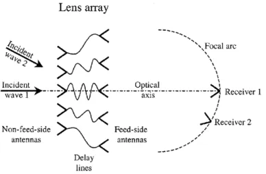 Fig. 1.6 – Schéma de principe d’une lentille discrète composée de deux réseaux d’an- d’an-tennes interconnectées [11].