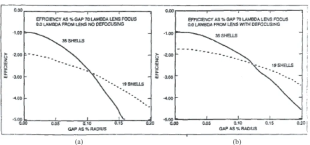 Fig. 1.32 – Influence des gaps d’air sur l’efficacité d’une lentille discrète de Luneburg de diamètre 70 λ 0 avec (a) et sans (b) défocalisation [49].