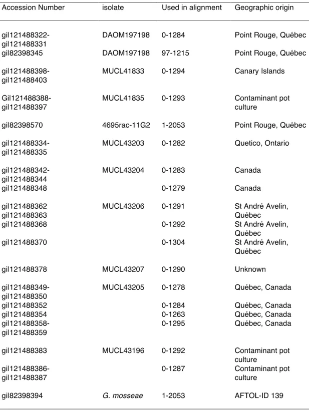 Table  2-5  Additional  G.  irregulare  (unless  specified  otherwise)  genomic  sequences  from  GenBank  used  for  inter-isolate comparison in the LSU rDNA analysis 
