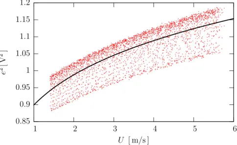 Figure 4.6 – Variations du carré de la tension anémométrique en fonction de la vitesse (température de l’écoulement non prise en compte).