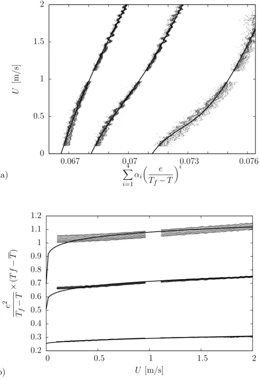 Figure 4.22 – Détermination des coefficients d’étalonnage à très basse vitesse : a) avec la loi polynomiale 4.3, b) avec la loi de King 4.2.