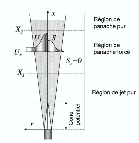 Figure 2.13 – Schéma des trois zones d’un jet à masse volumique variable.