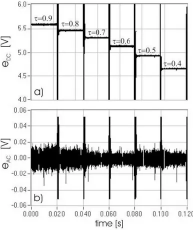 Figure 2.16 – Exemple de signaux instantanés de la tension anémométrique en mode surchauffe multiple ; d’après Weiss et al