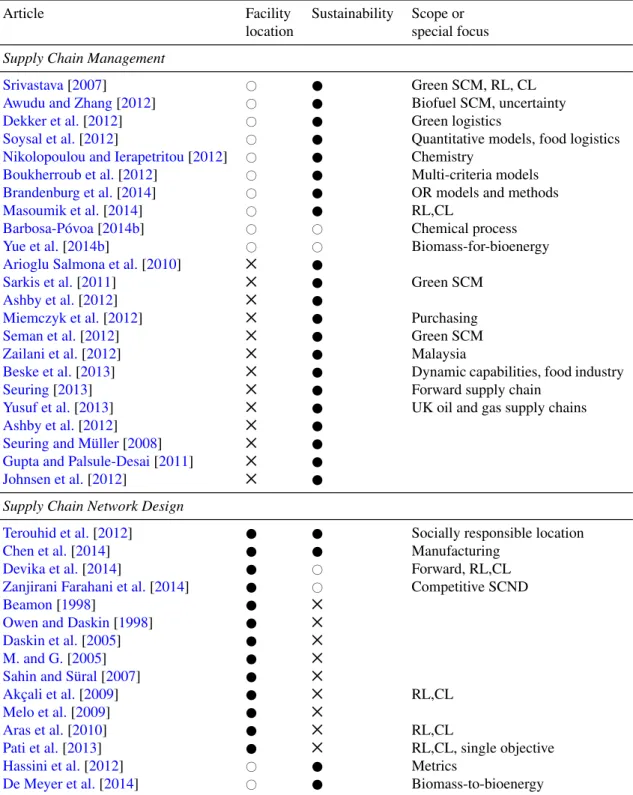 Table 2.1: Existing reviews in related areas. RL = Reverse Logistics, CL = Closed-Loop