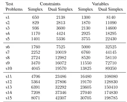 Table 6.12: # of constraints and variables using Simplex and dual Simplex