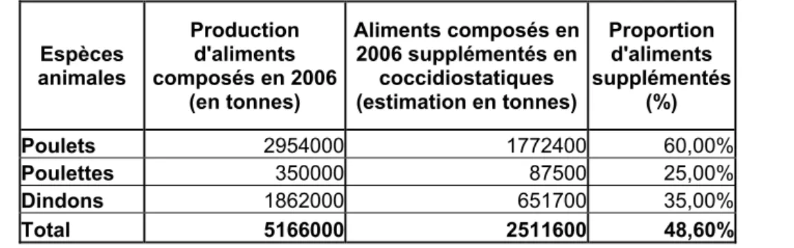 Tableau 1.4. Comparaison sur la production d’aliments supplémentés pour les différentes  espèces de la filière aviaire en 2006