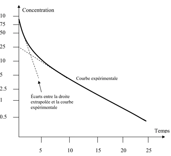 Figure 1.14. Variation en fonction du temps, de la concentration en médicament  dans un modèle à deux compartiments (coordonnées semi-logarithmiques) 
