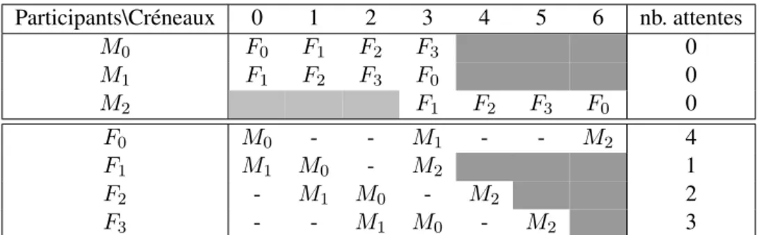 Tableau 4.2 – Solution optimale pour l’instance de 1-1M S|K m,n , r i (1) |W max avec m ≤ n.