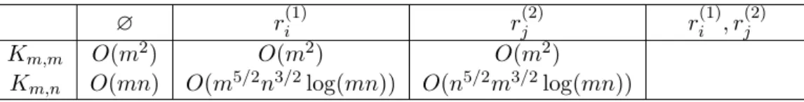 Tableau 4.5 – Problèmes de speed-dating décidables en temps polynomial pour W max .