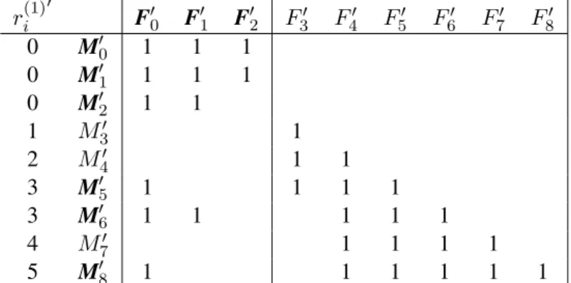 Tableau 5.2 – Matrice des rencontres de l’instance de 1-1M S|(U ∪ V, E), |U |= |V ||W max = 0.