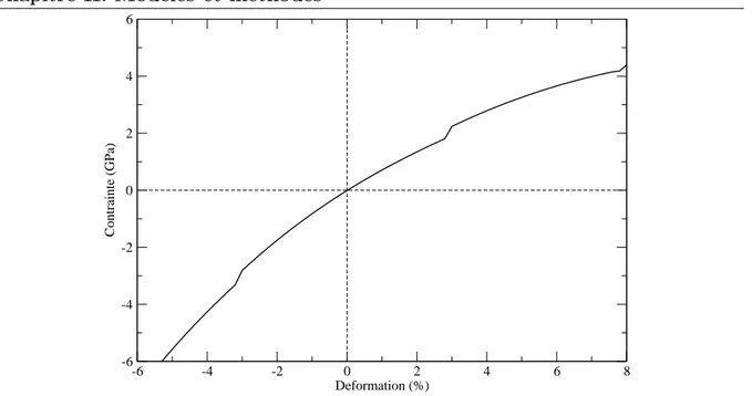 Fig. II.6 – Évolution de la contrainte σ XX en fonction de la déformation appliquée ǫ XX , dans l’aluminium massif
