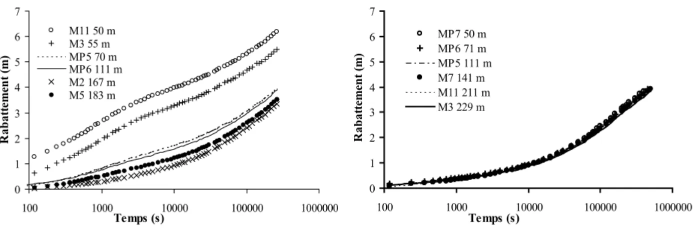 Figure 2 : Exemples de courbes de rabattement obtenues lors des tests de 2004 (à gauche, pompage en M6) et de 2005 (à droite, pompage en M16).