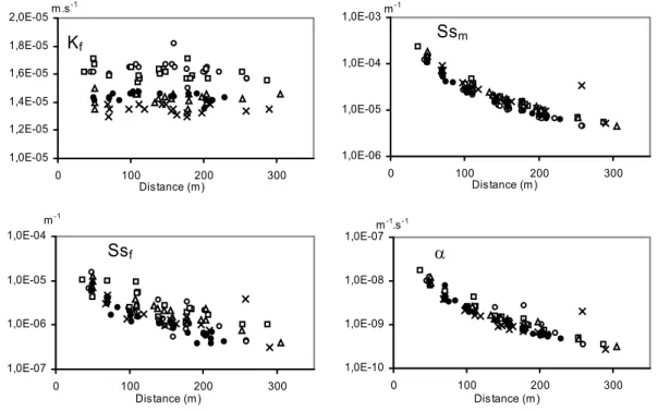 Figure 8 : Evolution de la conductivité hydraulique de fracture, des emmagasinements spécifiques de fracture et de matrice et du coefficient d’échange avec la distance puits pompé – puits observé