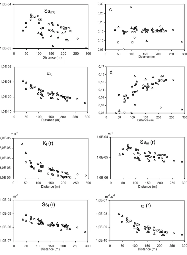 Figure 9 : Evolution de la conductivité hydraulique de fracture, des emmagasinements spécifiques de fracture et de matrice et du coefficient d’échange avec la distance puits pompé – puits observé