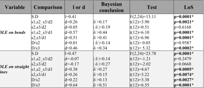 Table 4  - Analyses performed on the Duration of Lateral excursion (DLE). 