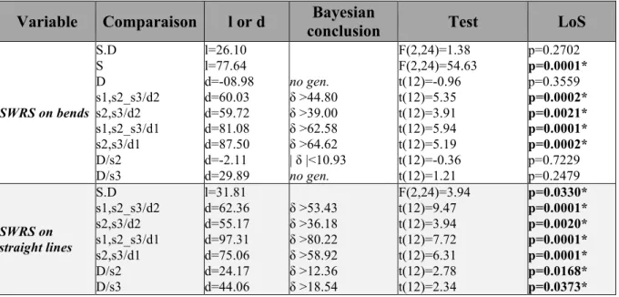 Tableau 6  - Analyses performed on the Steering Wheel Rotation Speed (SWRS). 