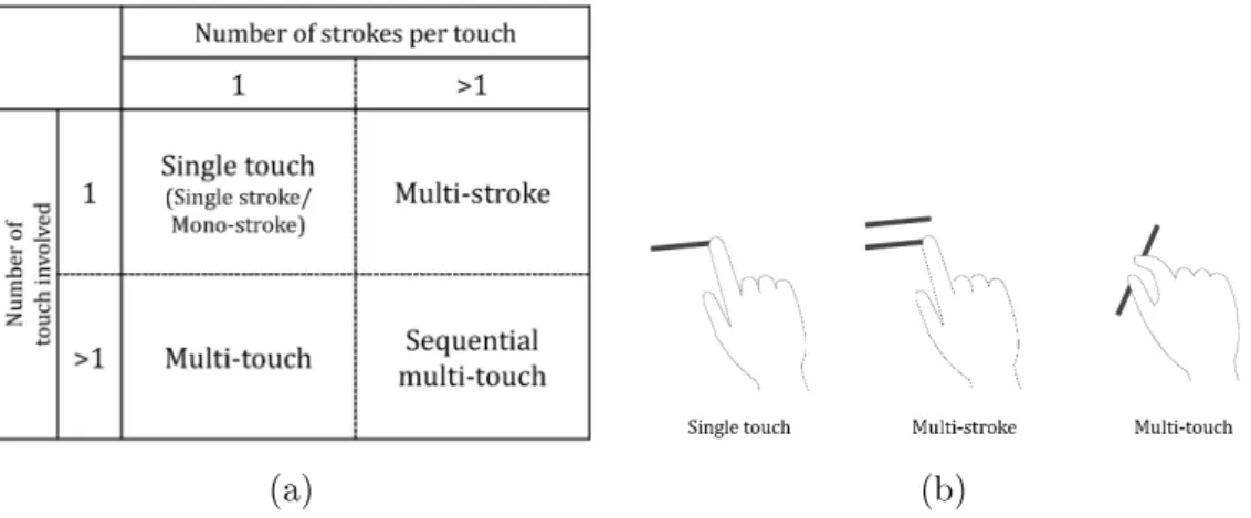 Figure 2.2: (a) A surface gesture taxonomy based on the number of strokes and touches.
