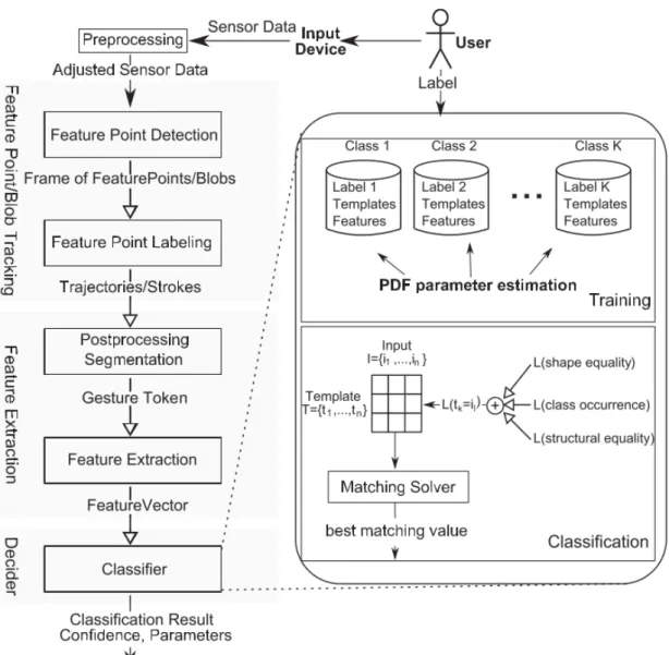 Figure 2.17: The overview of a multi-touch symbolic gesture classier's architecture pre- pre-sented in [SW13].