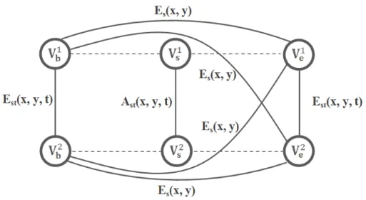 Figure 3.4: An example of a general graph modeling for a two strokes gesture.