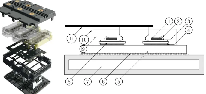 Figure 1.7  Pak IGBT ALSTOM : 1 Pue IGBT ou diode, 2 Fil de bonding, 3 Brasure de