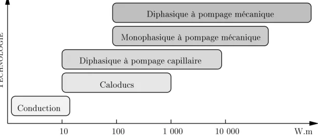 Figure 2.7  Capaités de transport omparées des prinipaux systèmes diphasiques (soure