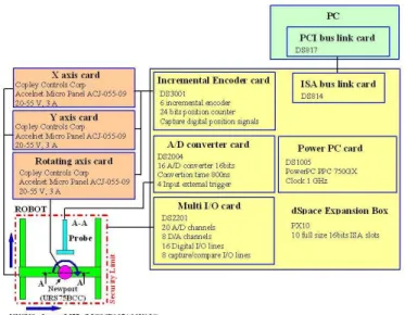 Figure 3.12  Schéma du contrôle par ordinateur à distance du banc expérimental.