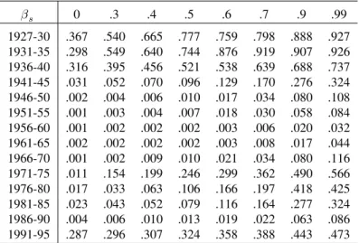 Table 3. Supremum p -values for various positive skewness measures β s 0 .3 .4 .5 .6 .7 .9 .99 1927-30 .367 .540 .665 .777 .759 .798 .888 .927 1931-35 .298 .549 .640 .744 .876 .919 .907 .926 1936-40 .316 .395 .456 .521 .538 .639 .688 .737 1941-45 .031 .052