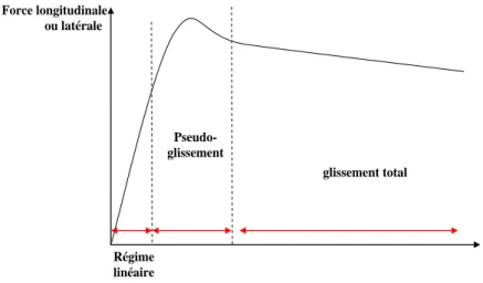 Figure 1.32 : Forme de la courbe de la force longitudinale ou latérale 