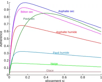 Figure 1.33 : Coefficient d’adhérence pour divers types de surface 