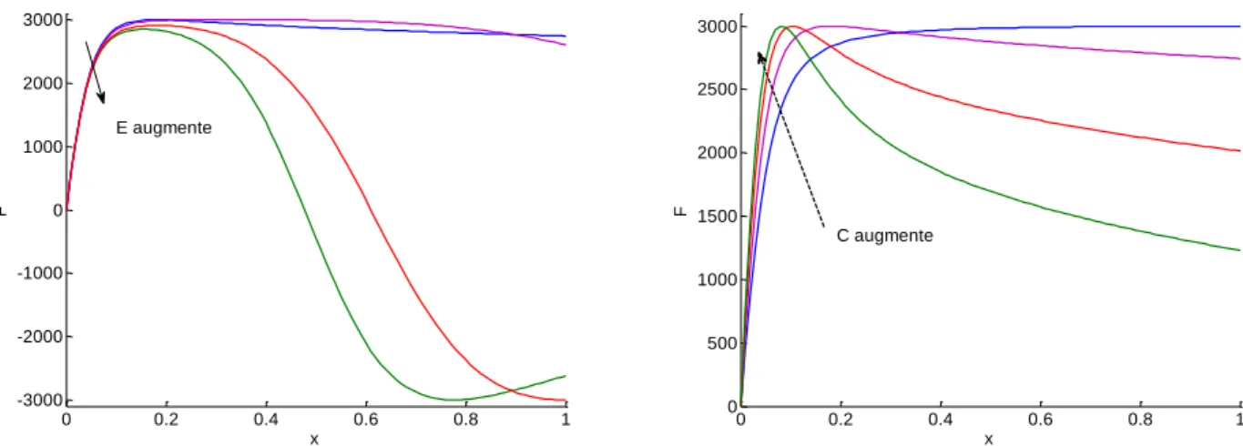 Figure 1.35 : Courbe caractéristique selon le modèle de Pacejka pour des variations de C, B, D et E