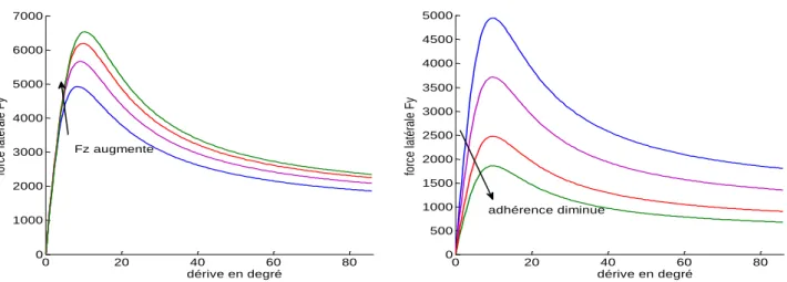 Figure 1.36 : Variation de la force latérale par rapport à la force normale et à l’adhérence 