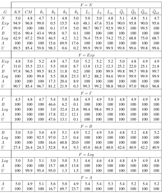 Table 8. Empirical level and power for MC permutation tests of equality of two continuous distributions having different means and different variances ( m = n = 22 and α = 0 