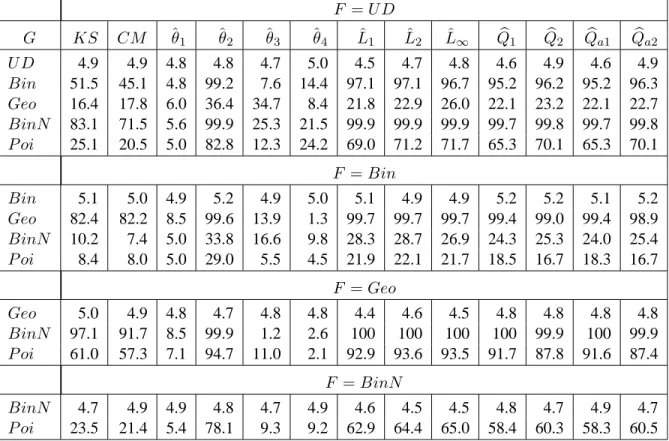 Table 9. Empirical level and power for MC permutation tests of equality of two discrete distributions having same mean but different variances ( m = n = 22 and α = 0 